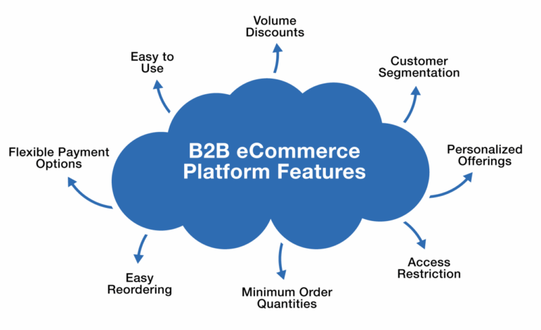 B2B Ecommerce