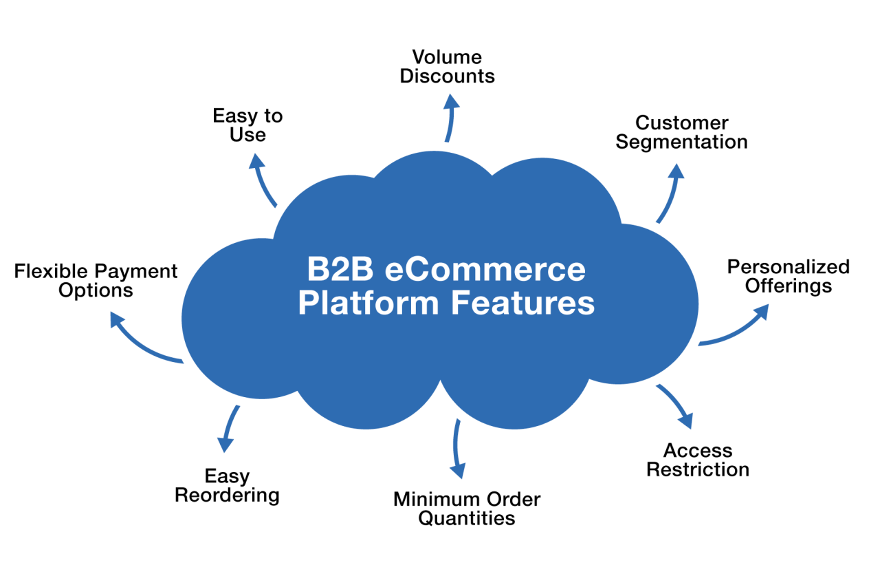 B2B Ecommerce