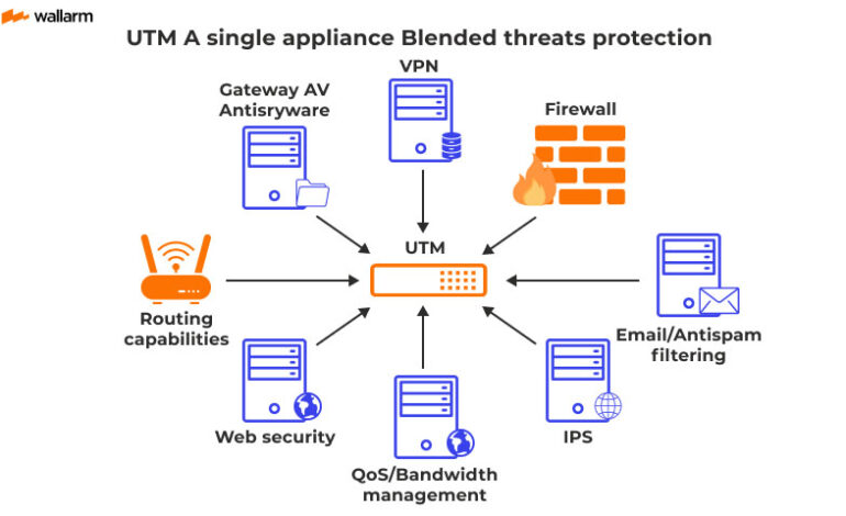 Unified Threat Management Software
