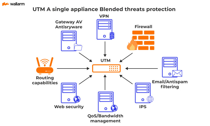 Unified Threat Management Software
