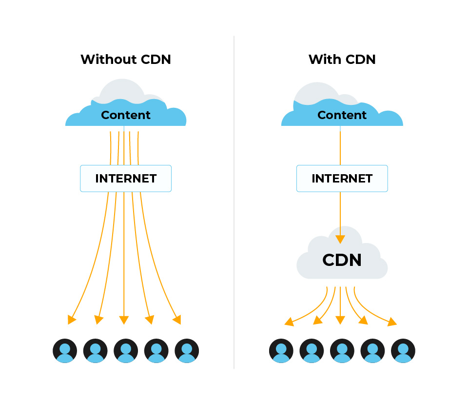 CDN Setup Speed Up Your Site in Minutes