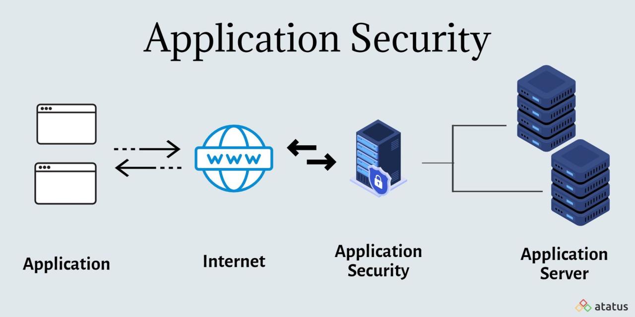Application  Network Security Is Your Data Safe