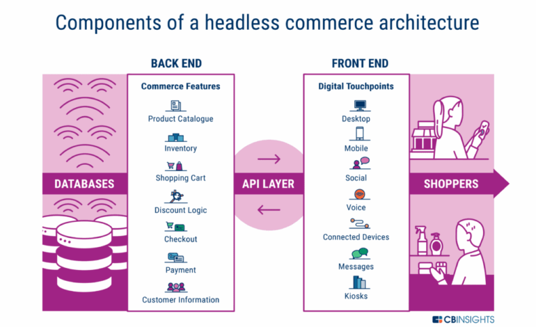 Headless Ecommerce Boost Sales Conversions