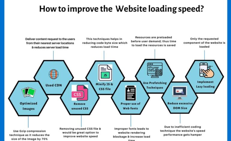 Website Speed Optimization