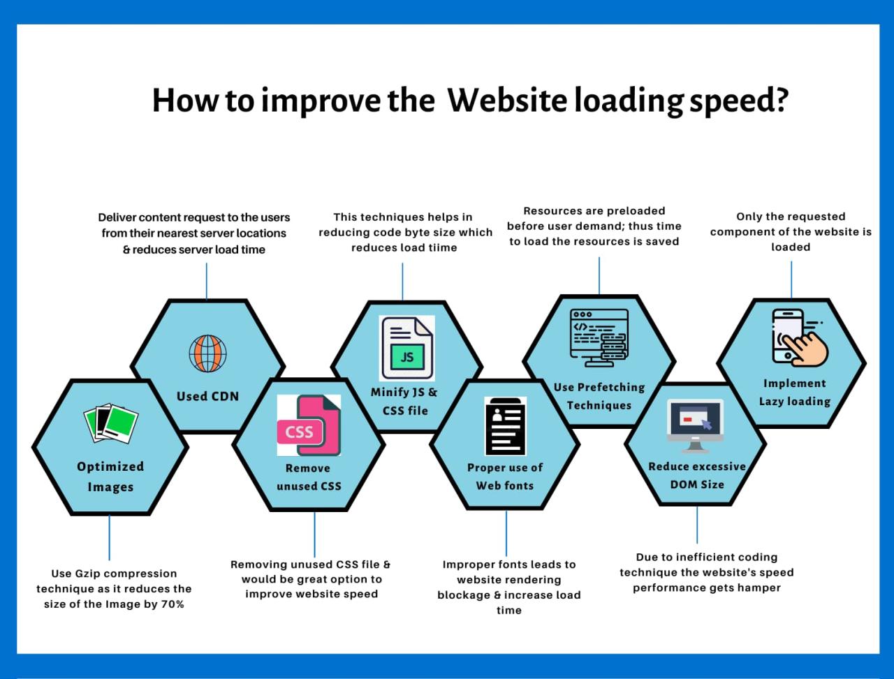 Website Speed Optimization