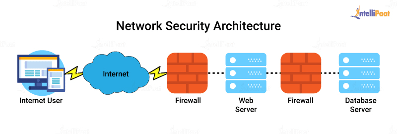 Network Security In Computer Network