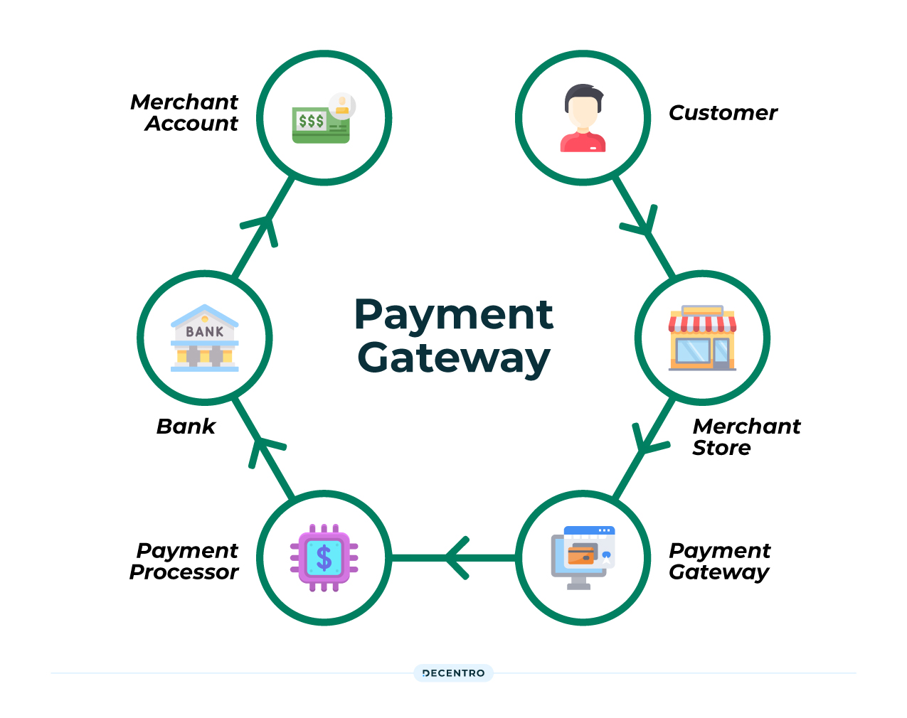 Payment Gateway Integration A Quick Guide