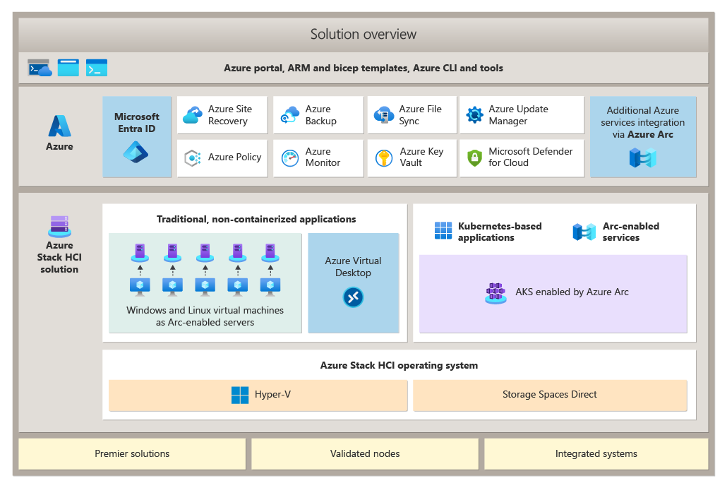 Benefits of Implementing Azure Stack HCI