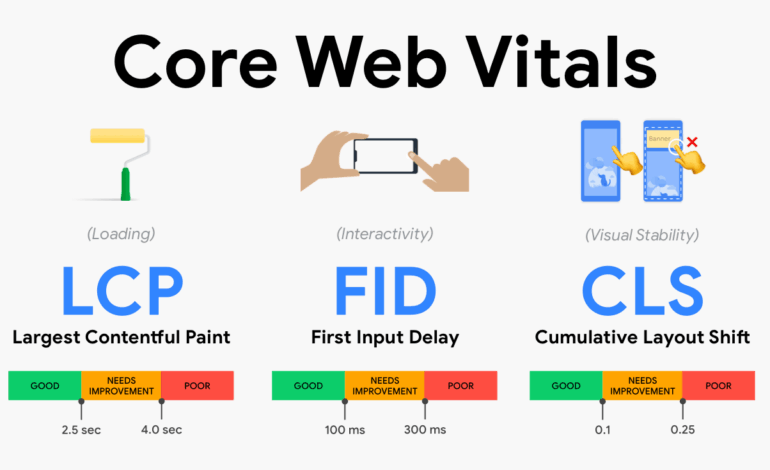 Boost Your Rankings Core Web Vitals Improvement