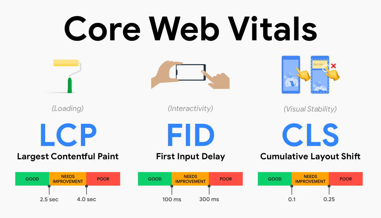 Boost Your Rankings Core Web Vitals Improvement