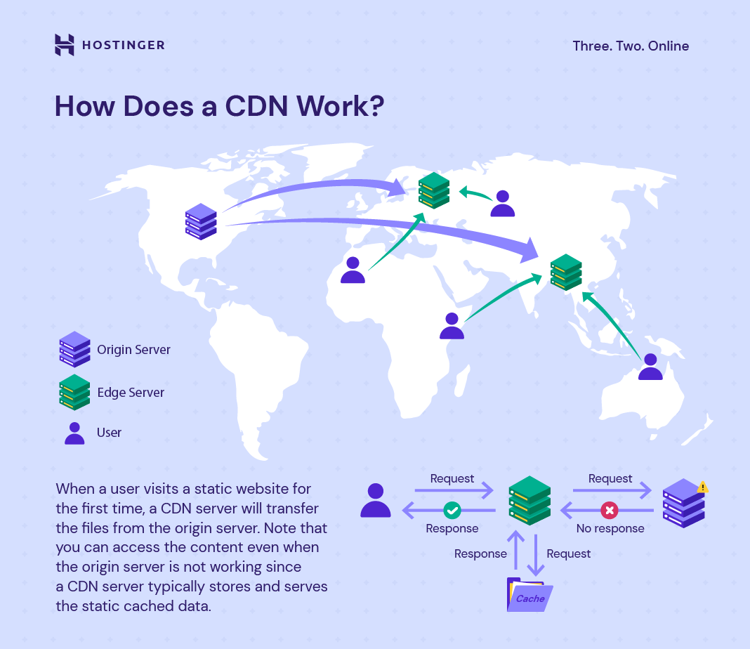 CDN for Website Speed Is It Worth It