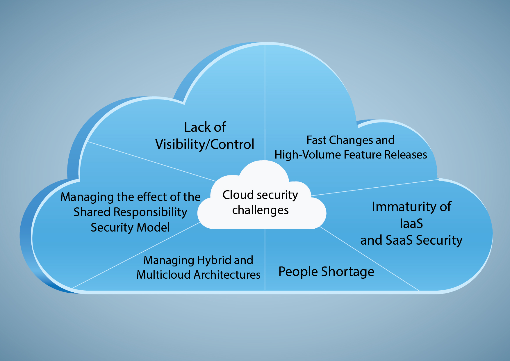 Key Cloud Security Concerns